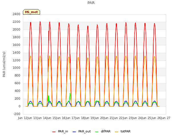 plot of PAR