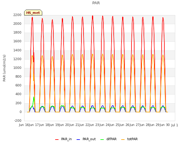 plot of PAR