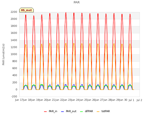 plot of PAR