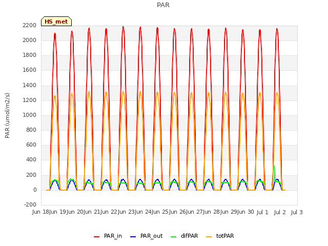 plot of PAR