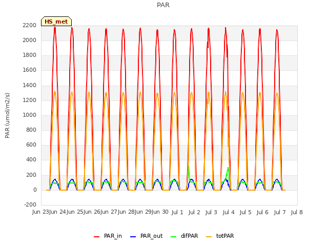 plot of PAR