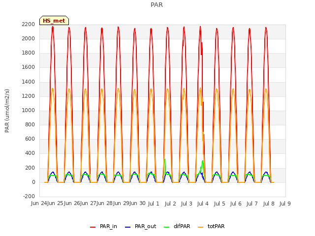 plot of PAR