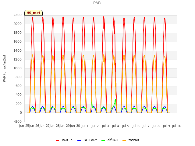 plot of PAR