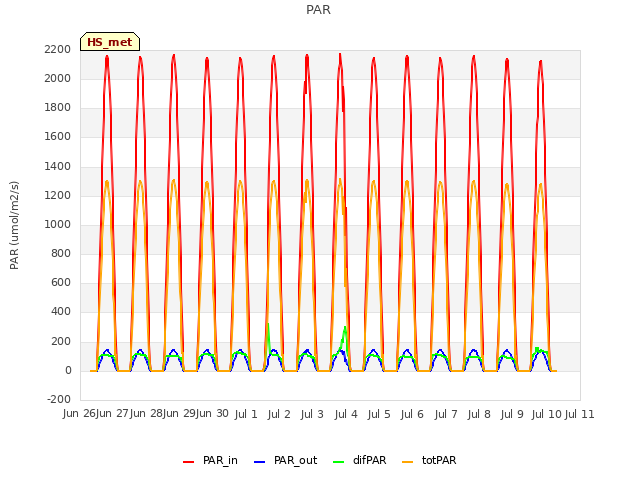 plot of PAR