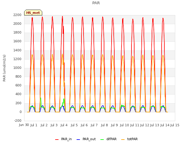 plot of PAR