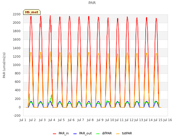 plot of PAR