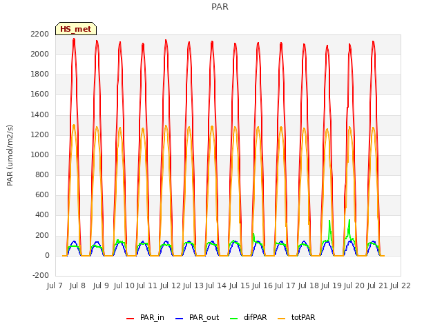 plot of PAR