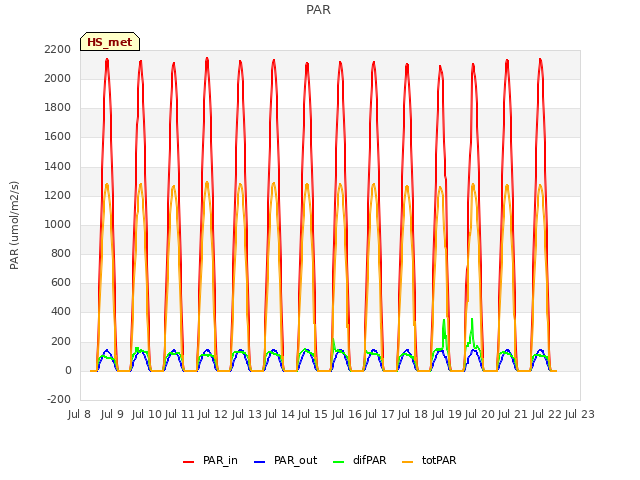 plot of PAR