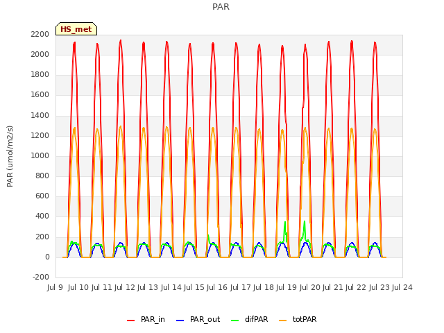 plot of PAR