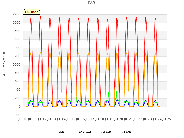 plot of PAR