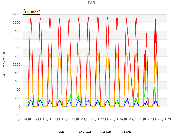 plot of PAR