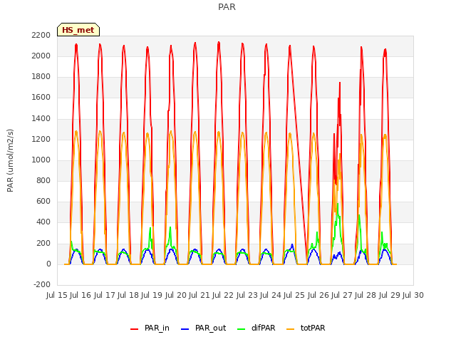 plot of PAR