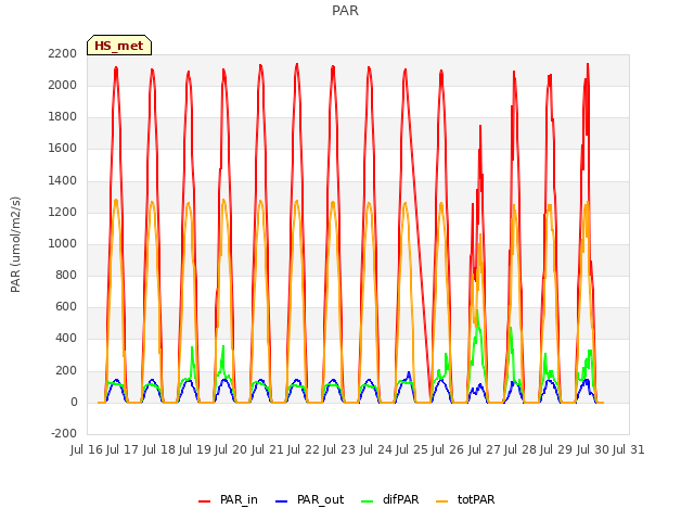 plot of PAR