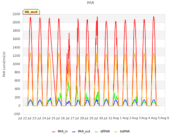 plot of PAR