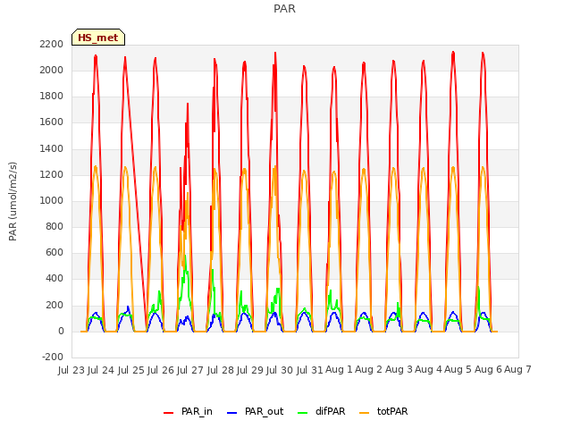 plot of PAR