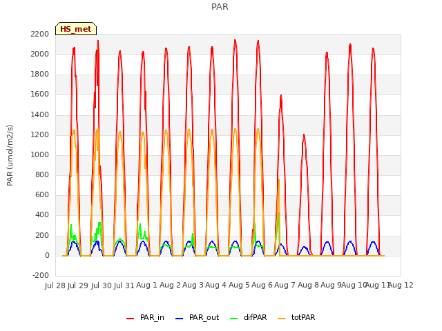 plot of PAR