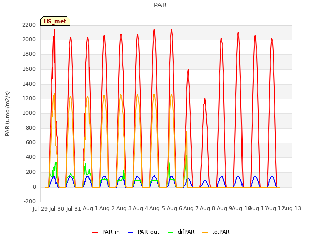 plot of PAR