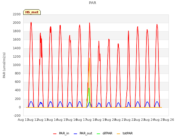 plot of PAR