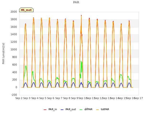 plot of PAR