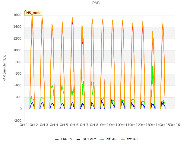 plot of PAR