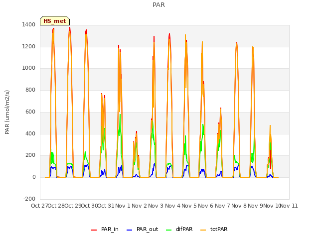 plot of PAR