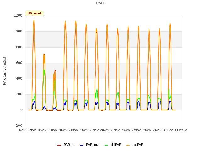 plot of PAR