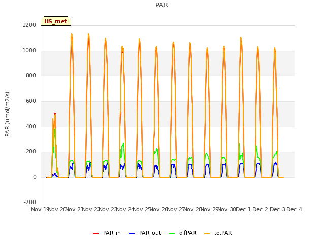 plot of PAR