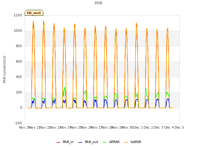 plot of PAR