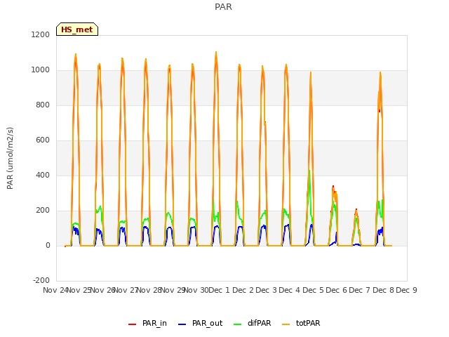 plot of PAR