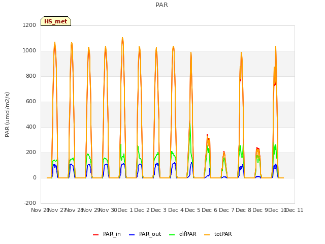 plot of PAR