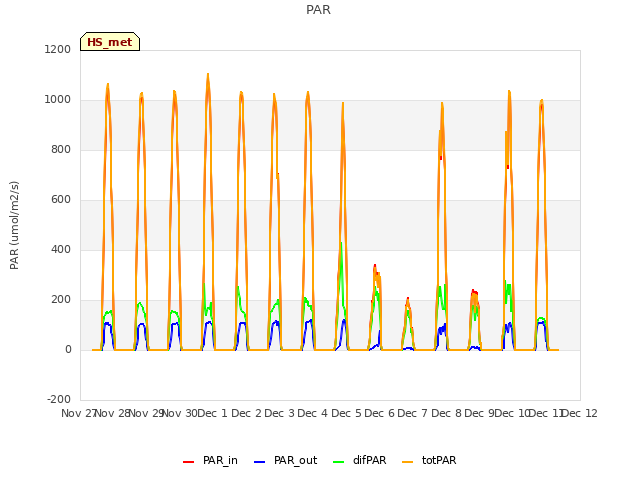 plot of PAR