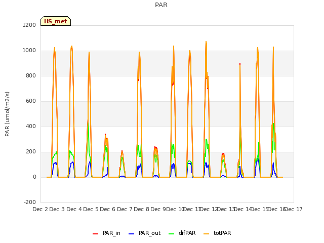 plot of PAR