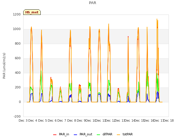 plot of PAR