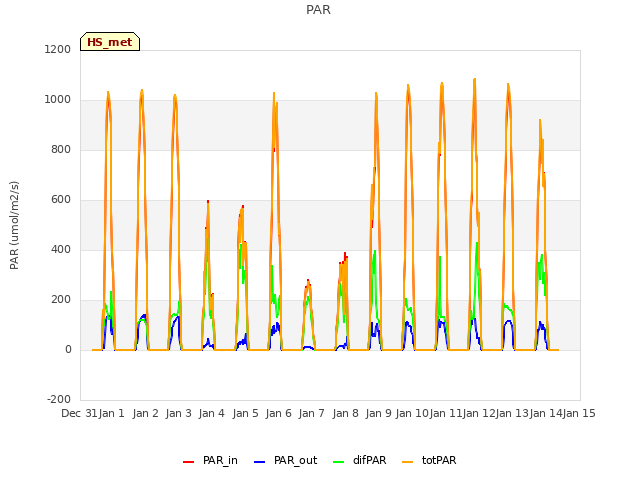 plot of PAR