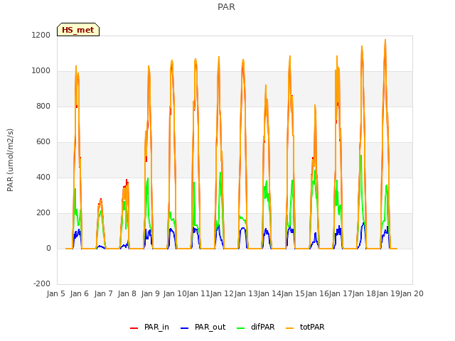 plot of PAR