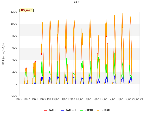 plot of PAR