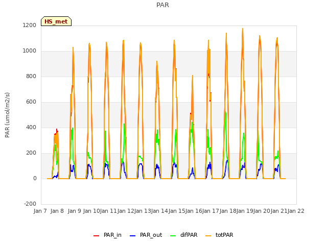 plot of PAR