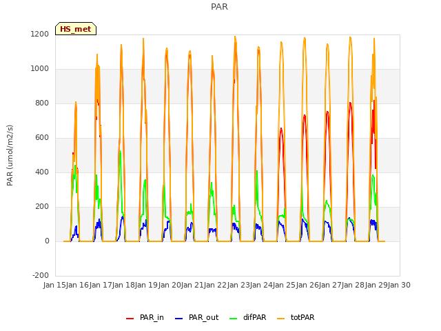 plot of PAR