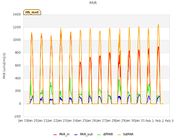 plot of PAR