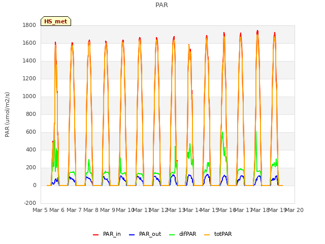 plot of PAR