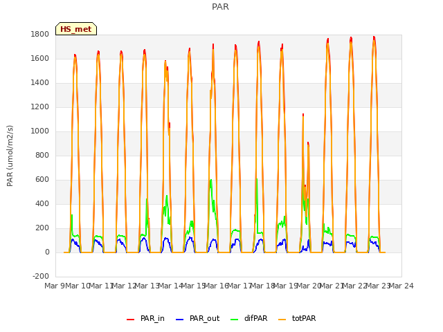 plot of PAR