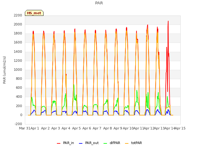 plot of PAR