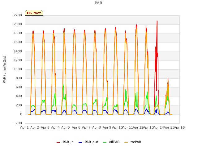 plot of PAR