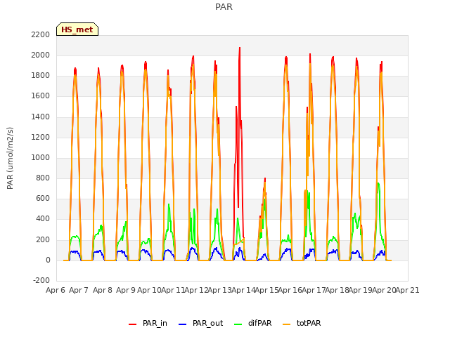 plot of PAR