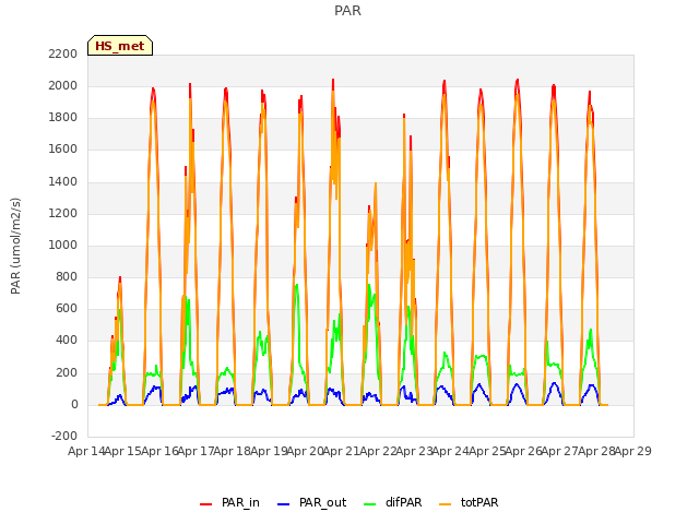 plot of PAR