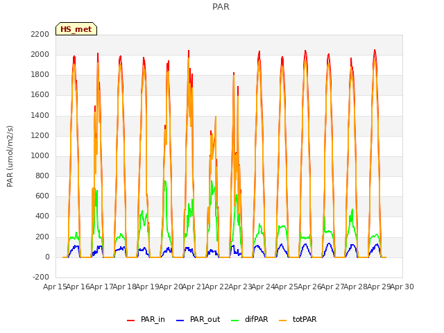 plot of PAR