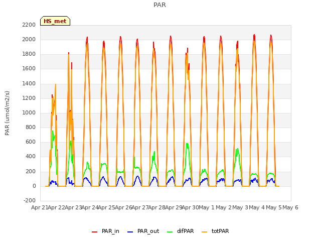 plot of PAR