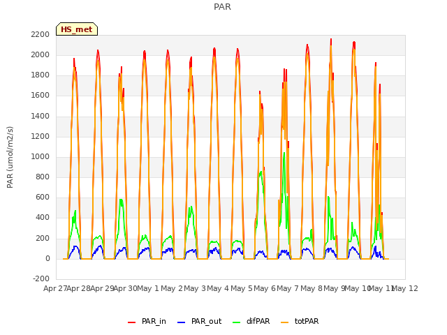 plot of PAR