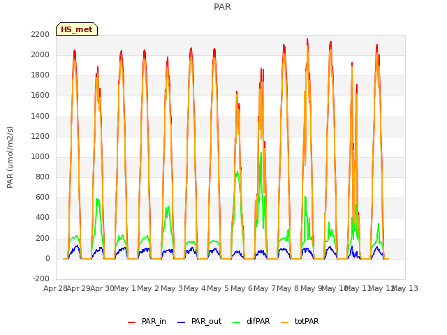 plot of PAR