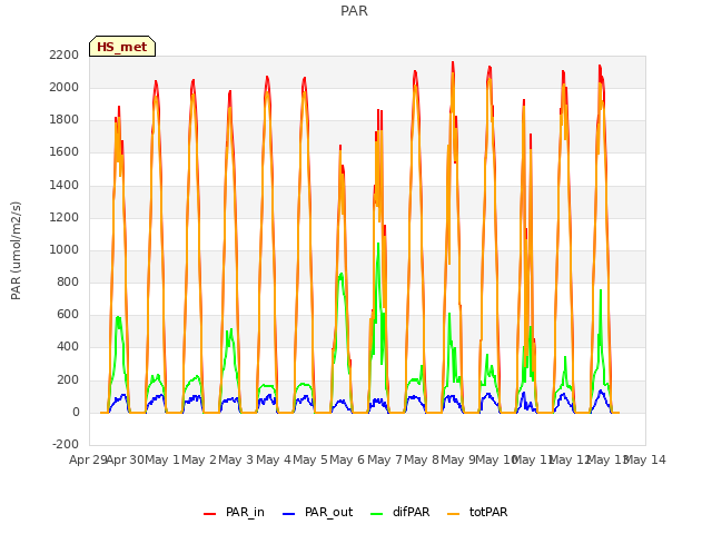 plot of PAR